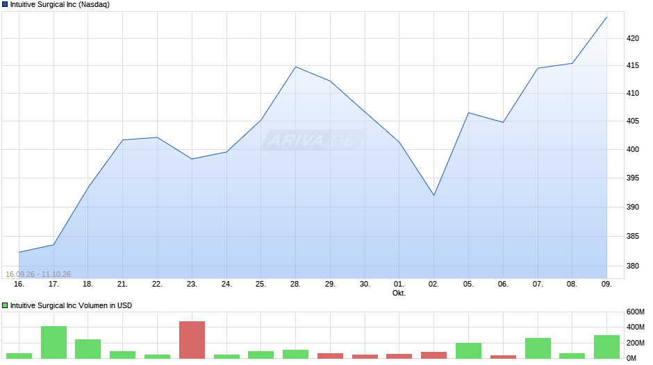 Intuitive Surgical Chart