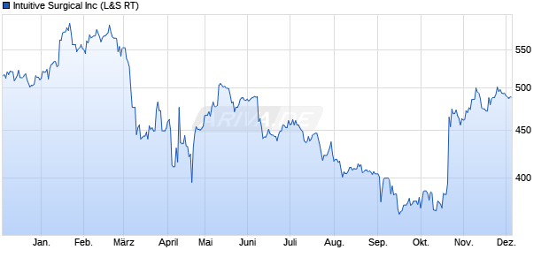 Intuitive Surgical Aktie Chart