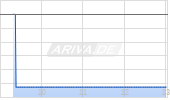 Intuitive Surgical Inc Chart