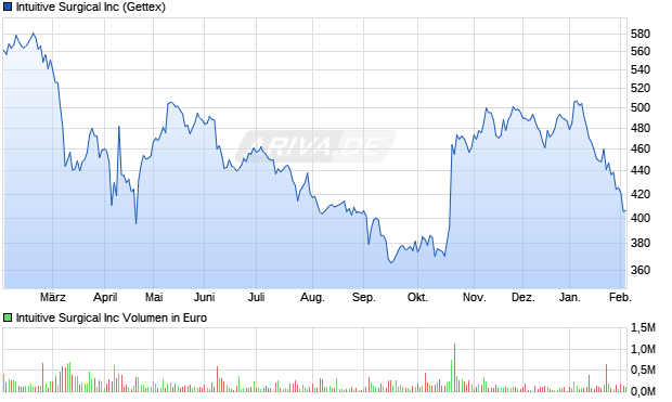 Intuitive Surgical Aktie Chart
