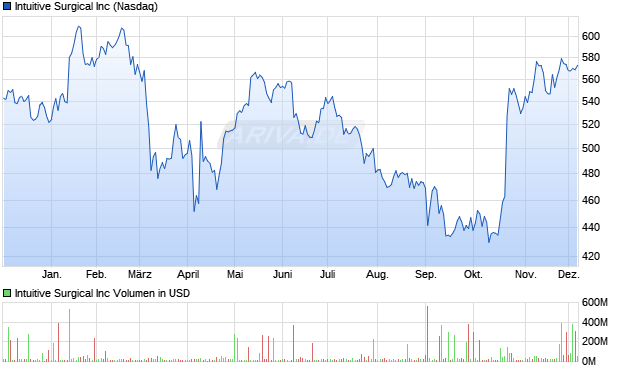 Intuitive Surgical Aktie Chart