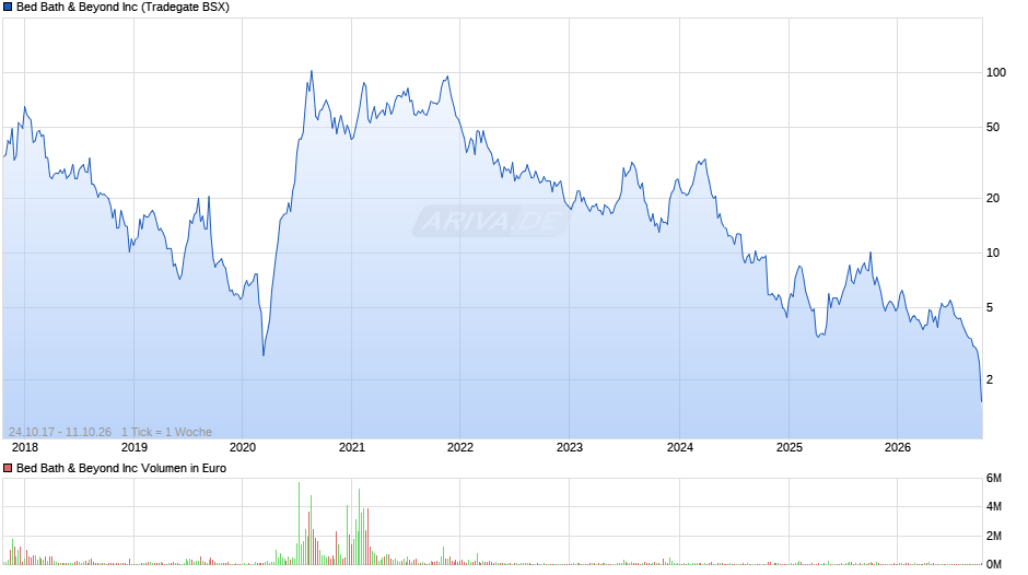 Bed Bath & Beyond Chart