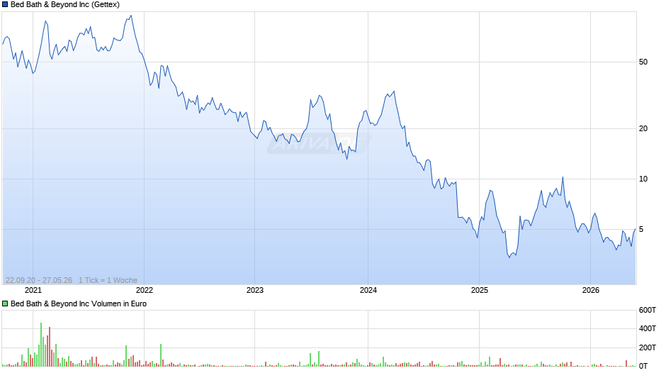 Bed Bath & Beyond Chart