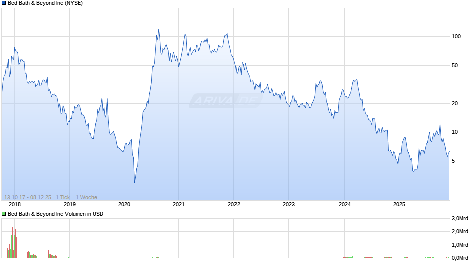 Bed Bath & Beyond Chart