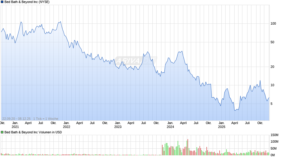 Bed Bath & Beyond Chart