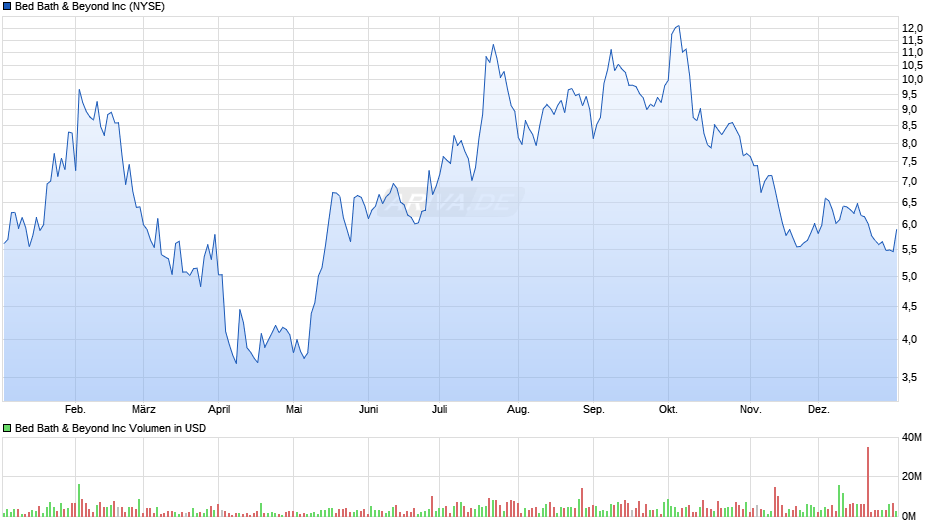 Bed Bath & Beyond Chart