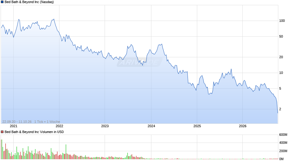Bed Bath & Beyond Chart
