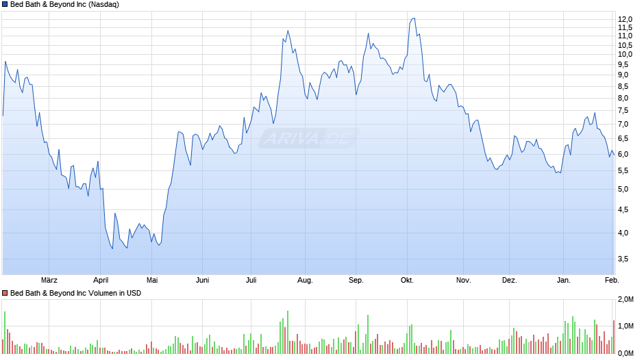 Chart Realtime Chartanalysen Performance