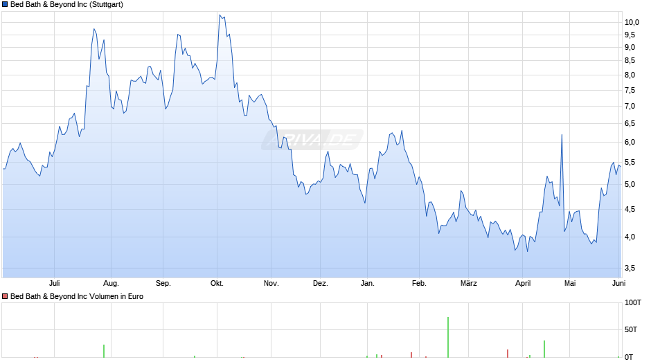 Bed Bath & Beyond Chart