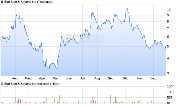 Bed Bath & Beyond Aktie Chart
