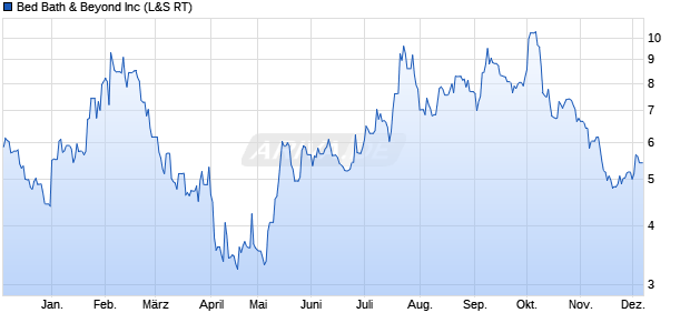 Bed Bath & Beyond Aktie Chart