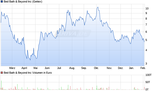 Bed Bath & Beyond Aktie Chart