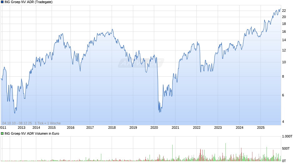 ING Groep NV Aktie (ADR) Chart