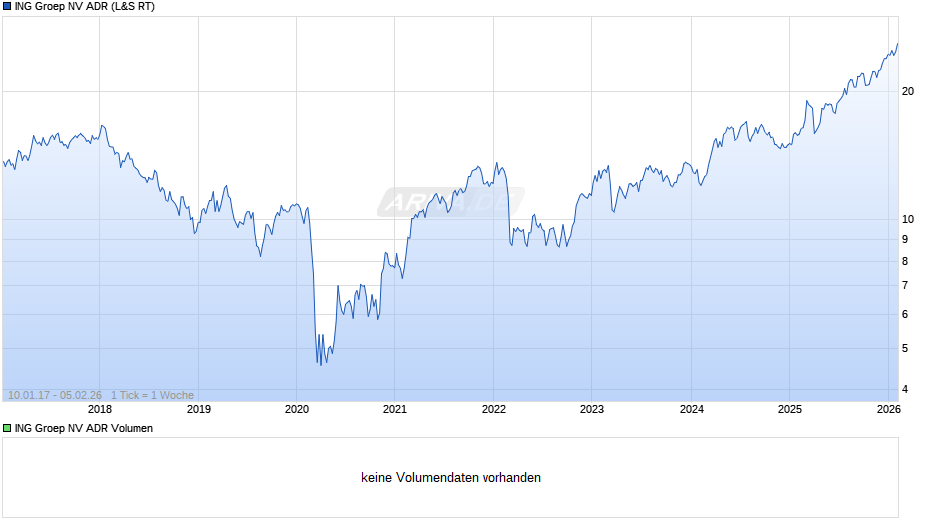ING Groep NV Aktie (ADR) Chart