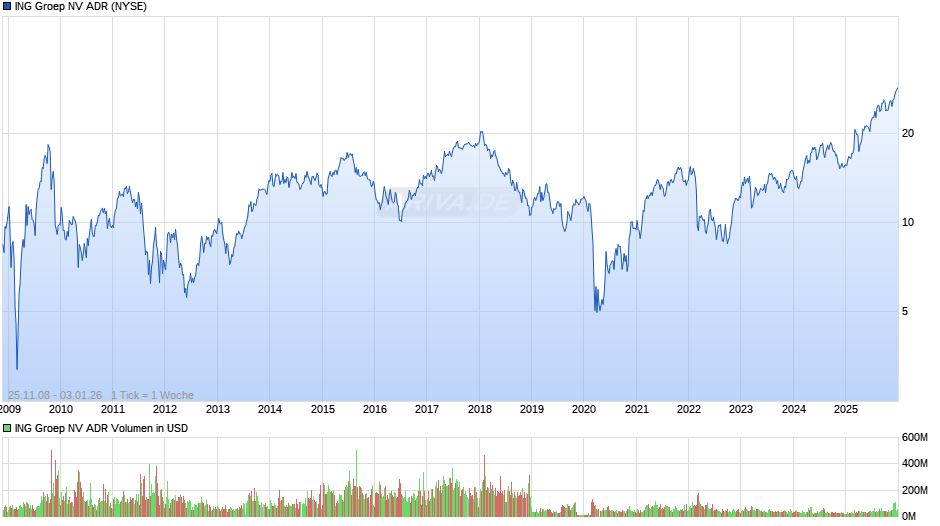 ING Groep NV Aktie (ADR) Chart