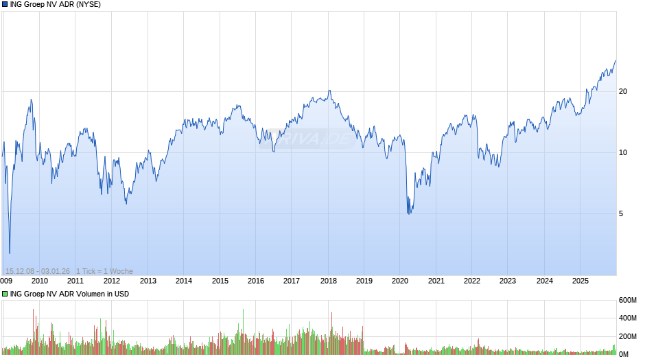 ING Groep NV Aktie (ADR) Chart