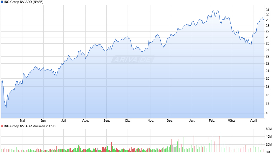 ING Groep NV Aktie (ADR) Chart