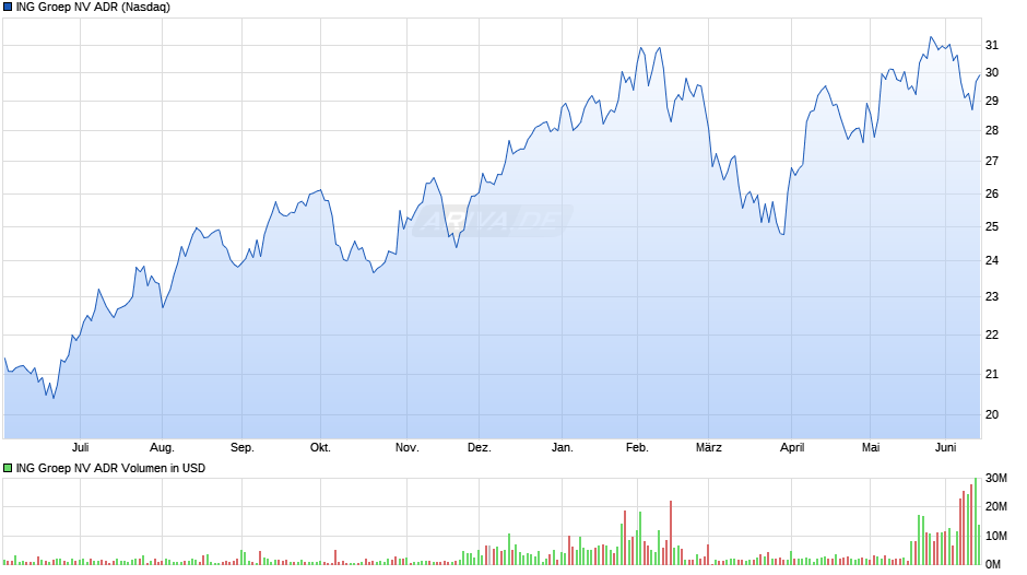 ING Groep NV Aktie (ADR) Chart