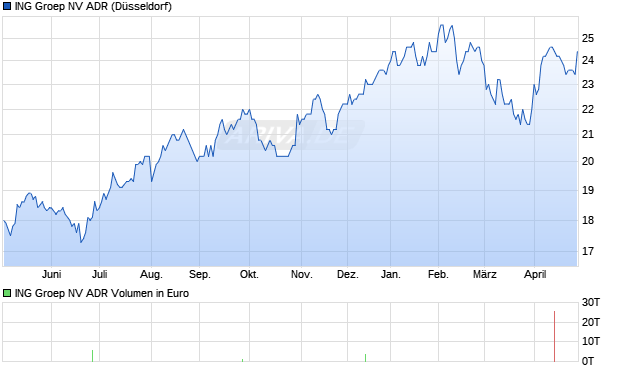 ING Groep NV Aktie (ADR) Chart