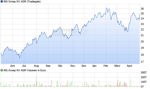 ING Groep NV Aktie (ADR) Chart