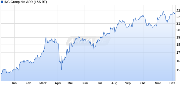 ING Groep NV Aktie (ADR) Chart