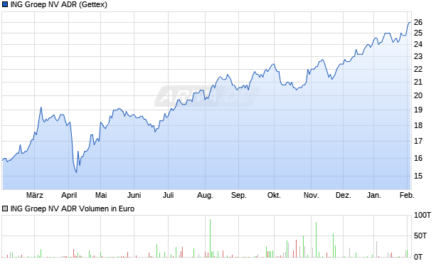 ING Groep NV Aktie (ADR) Chart
