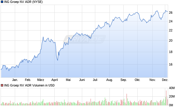 ING Groep NV Aktie (ADR) Chart