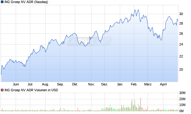 ING Groep NV Aktie (ADR) Chart