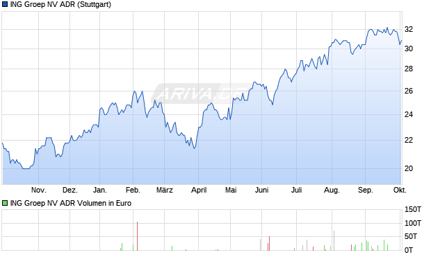 ING Groep NV Aktie (ADR) Chart