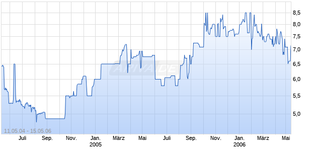 LIETUVOS TELEK.GDR S/10 Chart