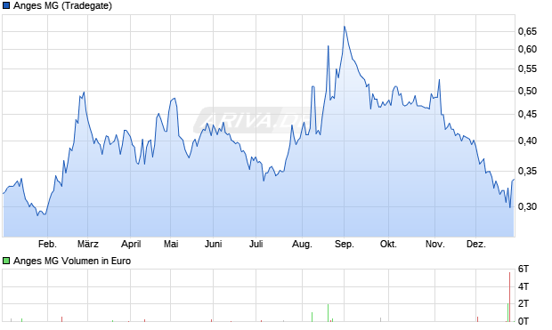 Anges MG Aktie Chart