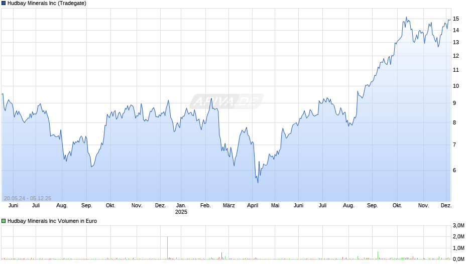 Hudbay Minerals Chart