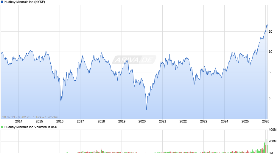 Hudbay Minerals Chart