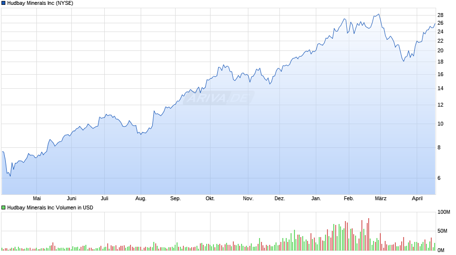 Hudbay Minerals Chart
