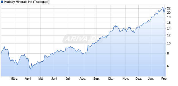 Hudbay Minerals Aktie Chart