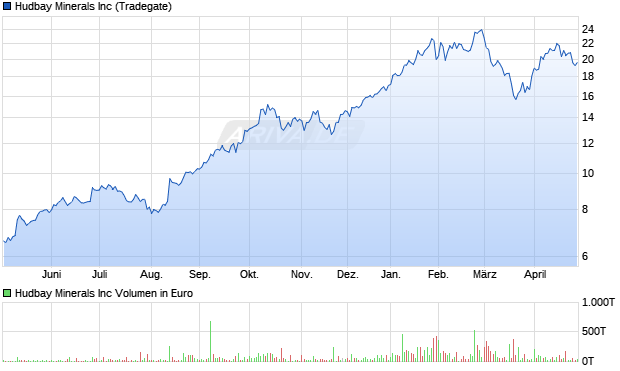 Hudbay Minerals Aktie Chart