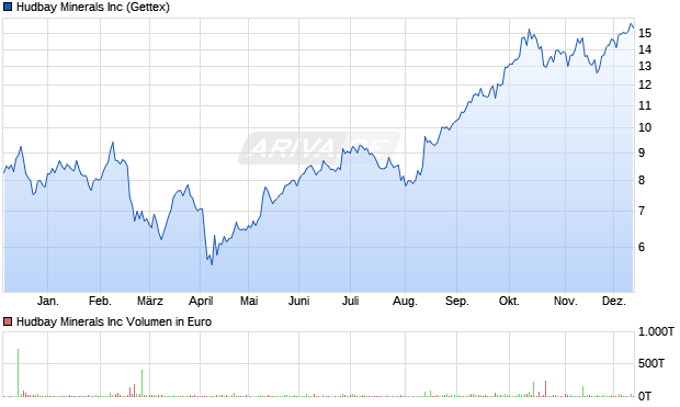 Hudbay Minerals Aktie Chart