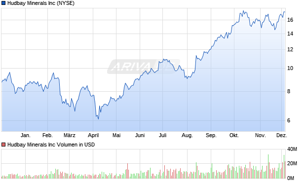 Hudbay Minerals Aktie Chart