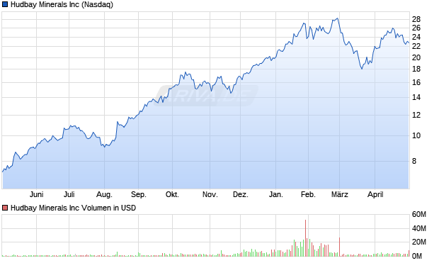Hudbay Minerals Aktie Chart