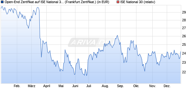Open-End Zertifikat auf ISE National 30 [BNP Paribas. (WKN: ABN5TL) Chart