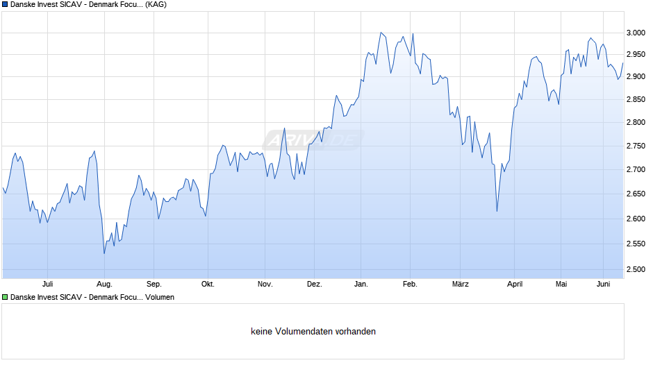 Danske Invest SICAV - Denmark Focus A (Lux) Chart