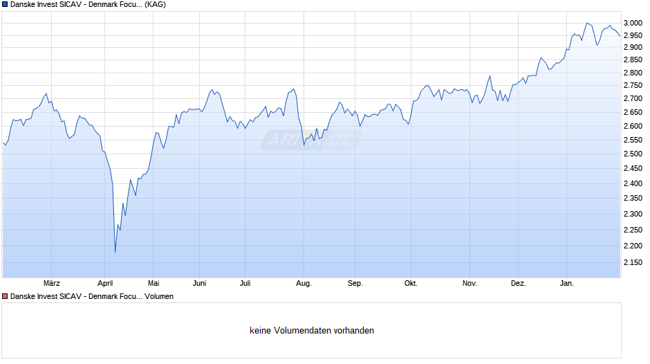 Danske Invest SICAV - Denmark Focus A (Lux) Chart