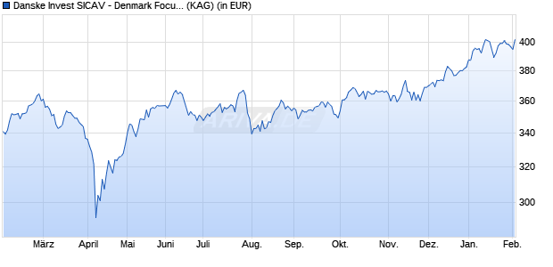 Performance des Danske Invest SICAV - Denmark Focus A (Lux) (WKN 971675, ISIN LU0012195615)