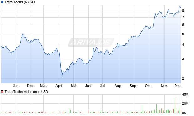 Tetra Techs Aktie Chart