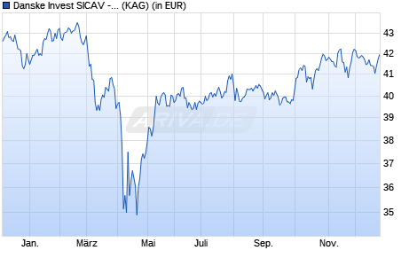 Performance des Danske Invest SICAV - Global Stockpicking A (WKN 603333, ISIN LU0117088970)