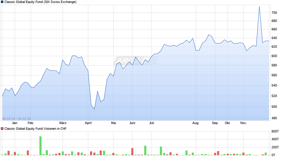 Classic Global Equity Fund Chart
