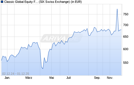 Performance des Classic Global Equity Fund (WKN 964903, ISIN LI0008328218)