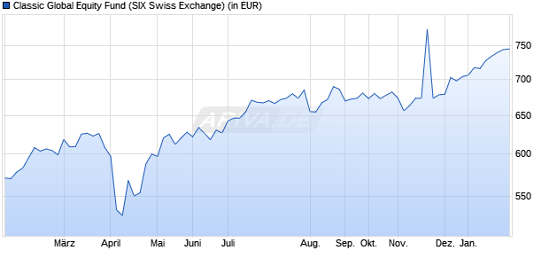 Performance des Classic Global Equity Fund (WKN 964903, ISIN LI0008328218)