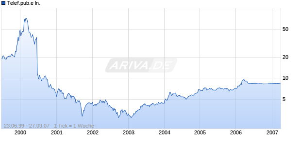 Telef.pub.e In. Chart