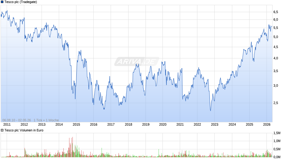 Tesco Chart